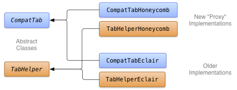 Class diagram of abstract base classes and version-specific implementations.